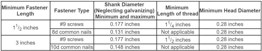 Table 1703.5 Nail and Screw Requirements