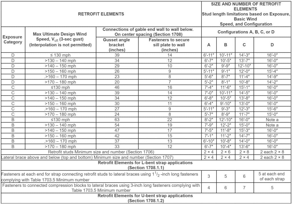 able 1704.1 Retrofit Configuration: Exposure Cat., Design Wind Speed, and Stud Height