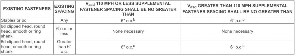 Table 708.7.1.2 Supplement Fasteners at Panel Edges and Intermediate Framing