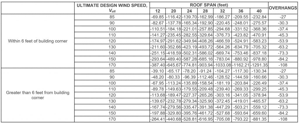 Table 708.8.1 Required Uplift Capacities for Roof-To-Wall Connections (Pounds per Linear Foot)